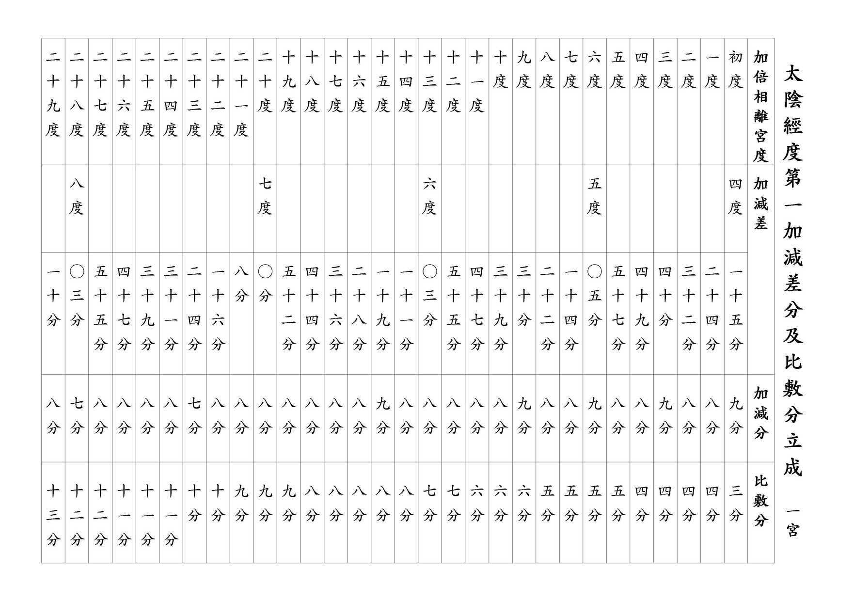 太陰經度第一加減差分及比敷分立成 一宮