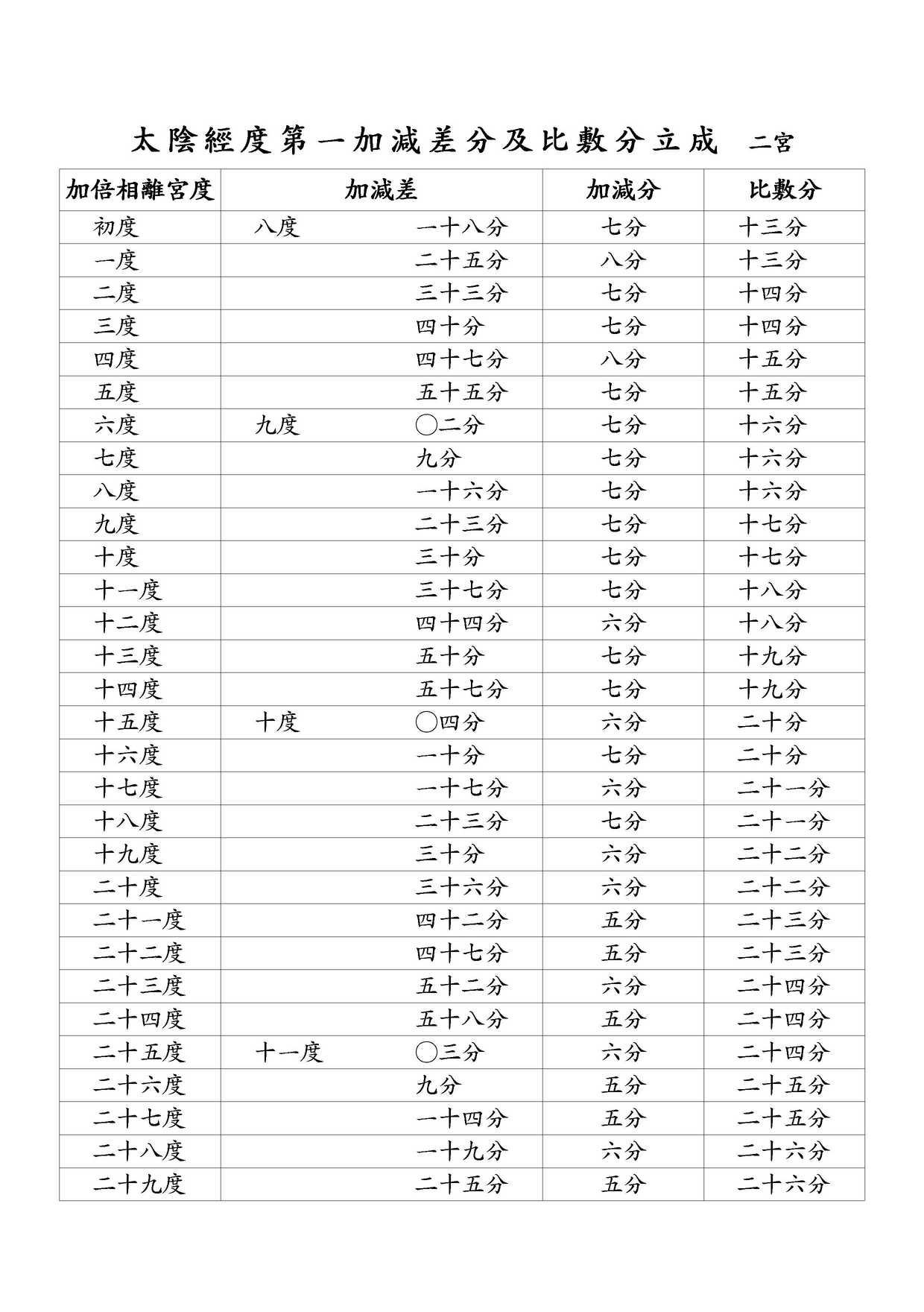 太陰經度第一加減差分及比敷分立成 二宮