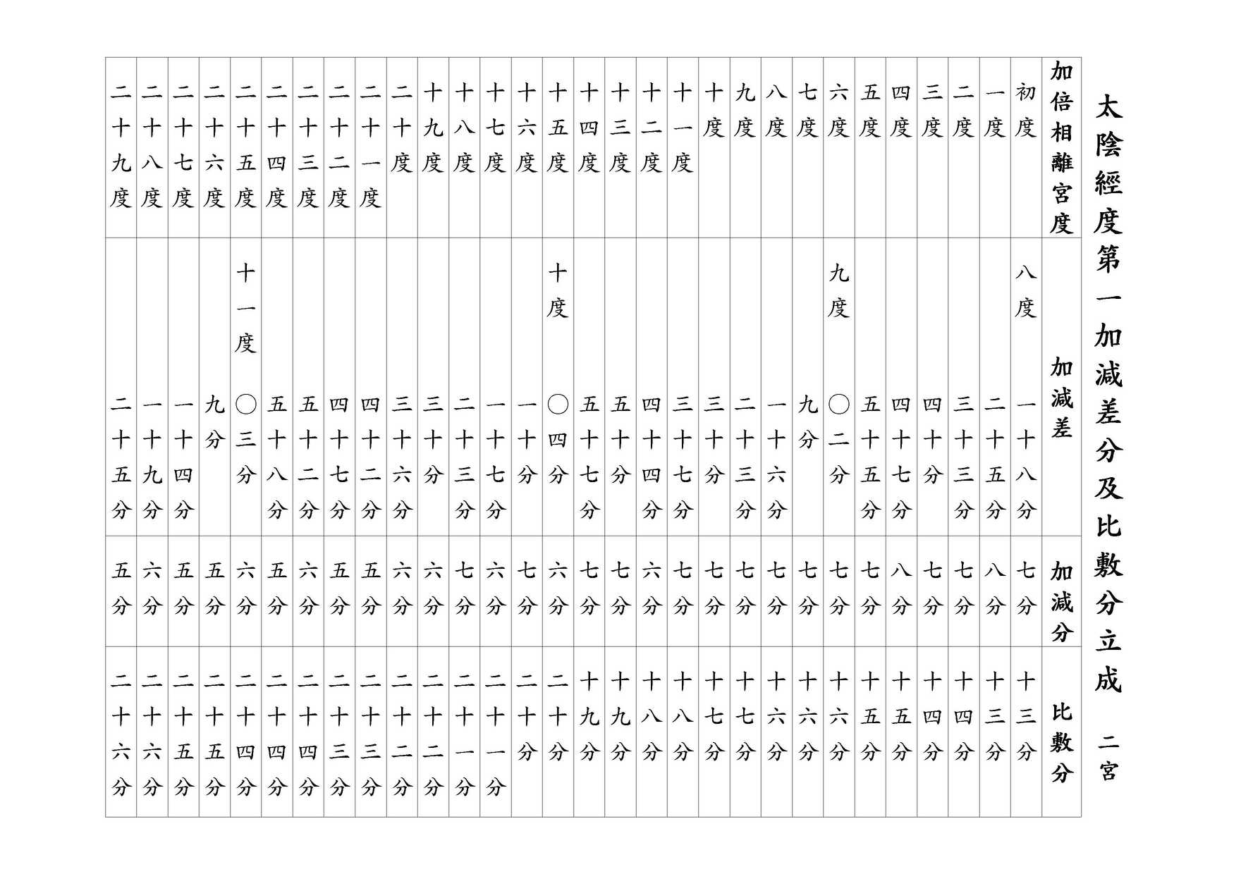 太陰經度第一加減差分及比敷分立成 二宮