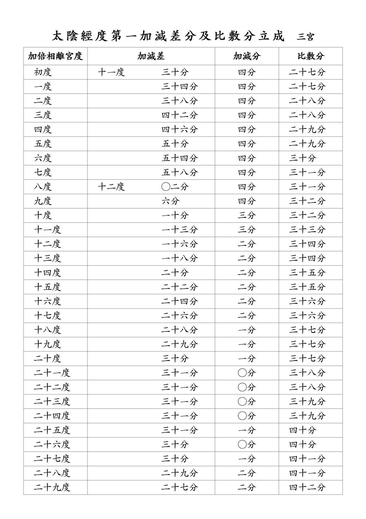 太陰經度第一加減差分及比敷分立成 三宮