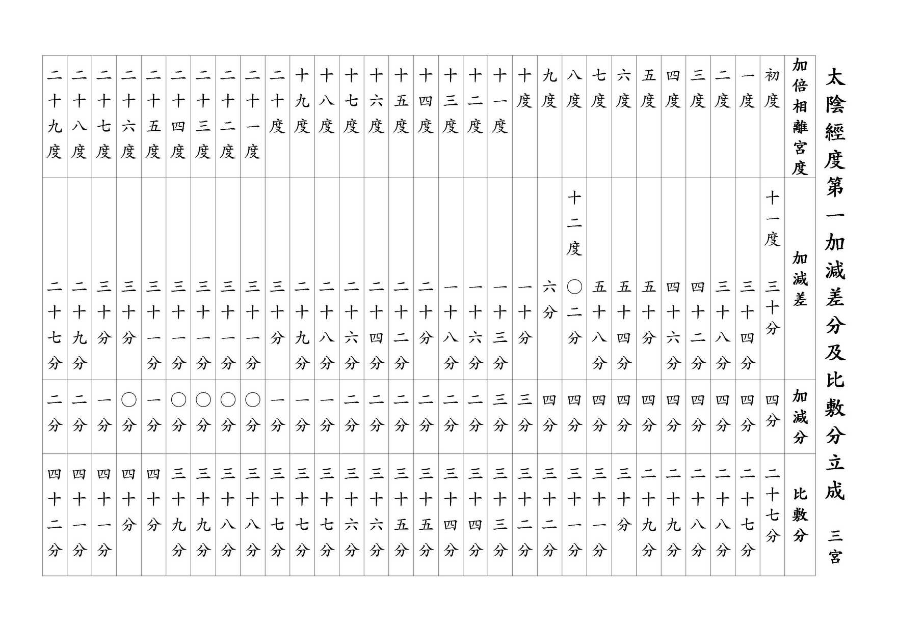 太陰經度第一加減差分及比敷分立成 三宮