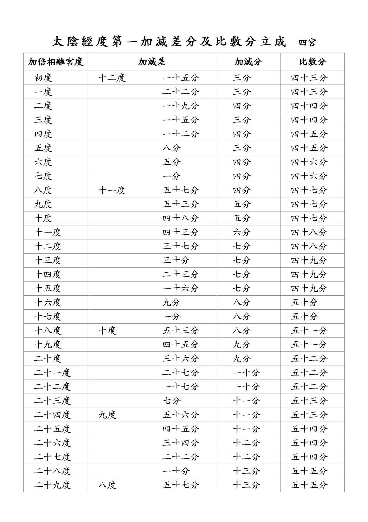 太陰經度第一加減差分及比敷分立成 四宮