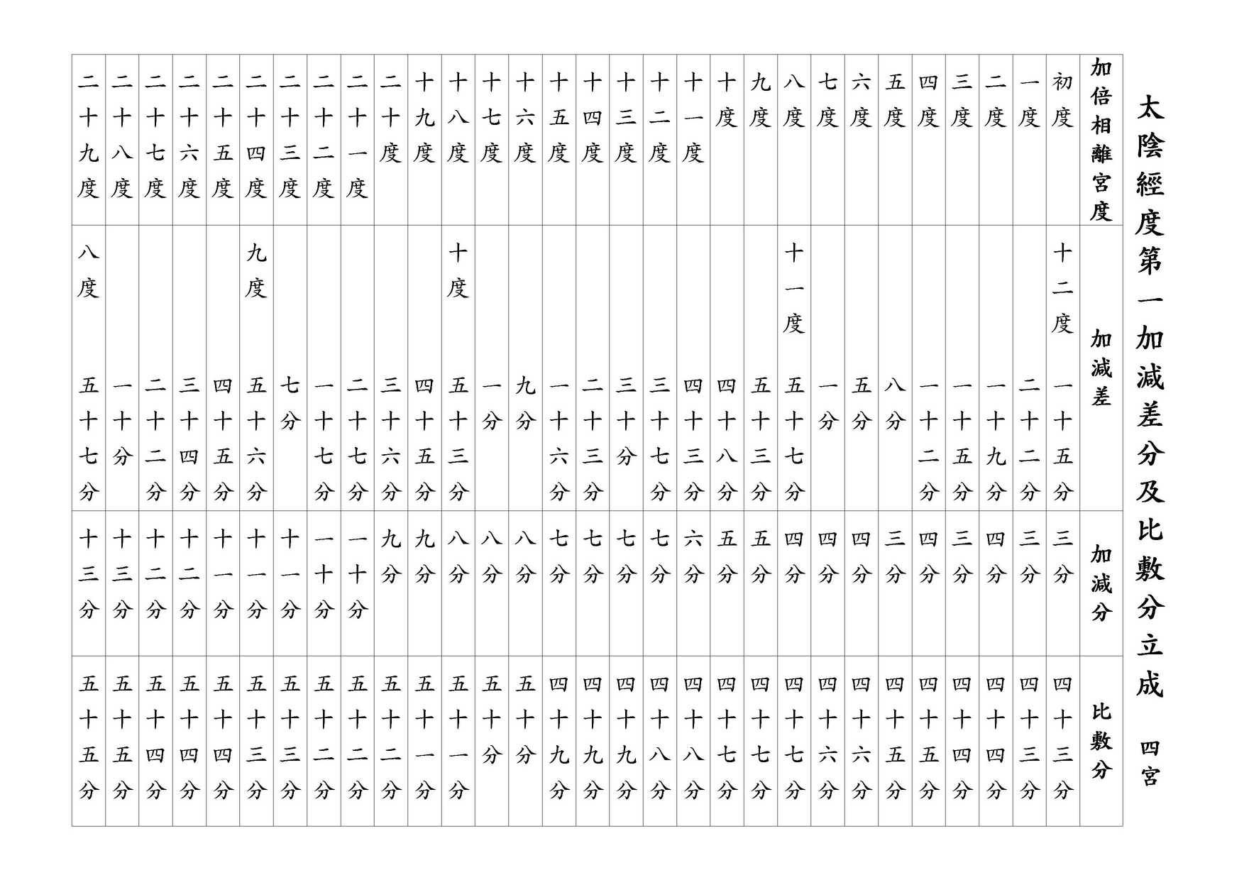 太陰經度第一加減差分及比敷分立成 四宮