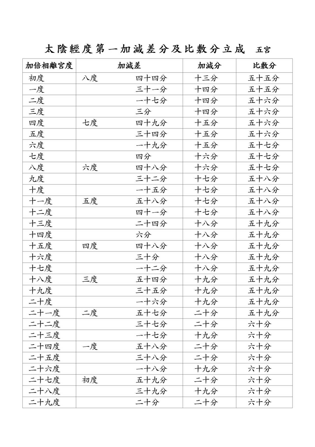 太陰經度第一加減差分及比敷分立成 五宮