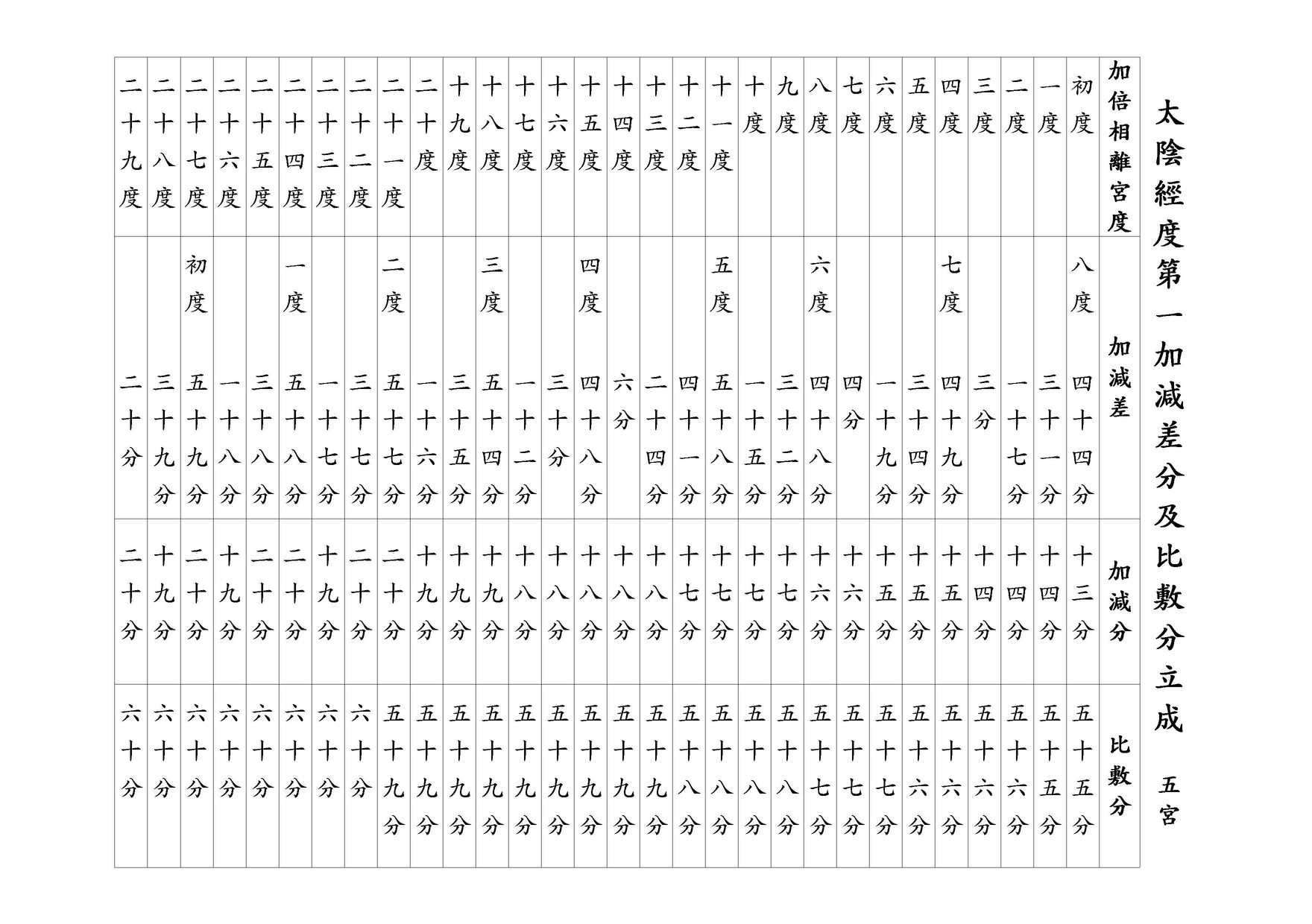 太陰經度第一加減差分及比敷分立成 五宮