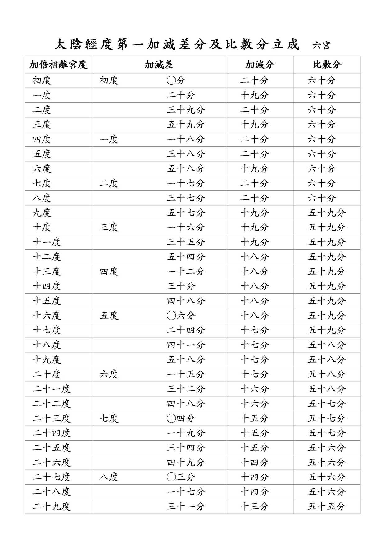 太陰經度第一加減差分及比敷分立成 六宮