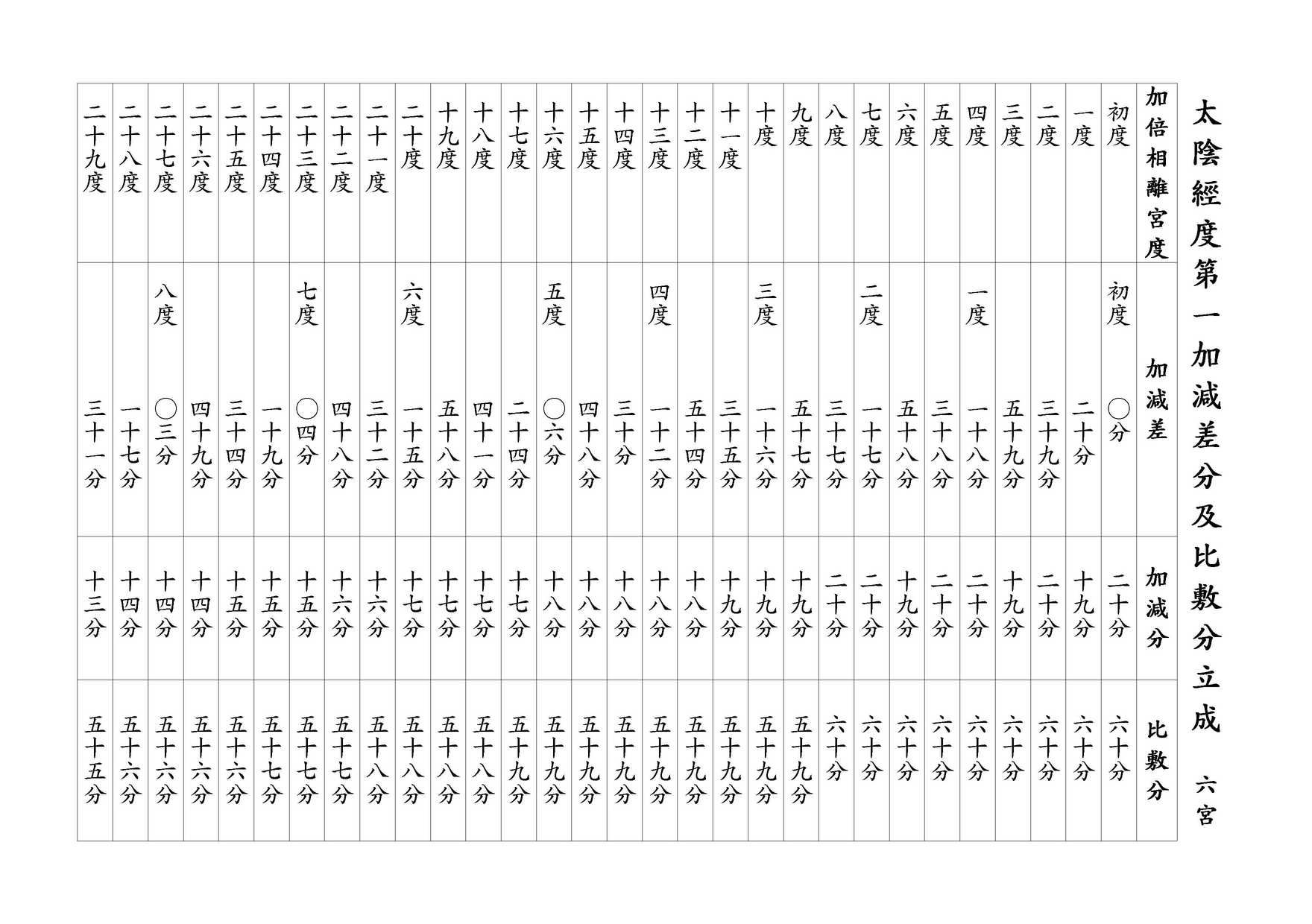 太陰經度第一加減差分及比敷分立成 六宮