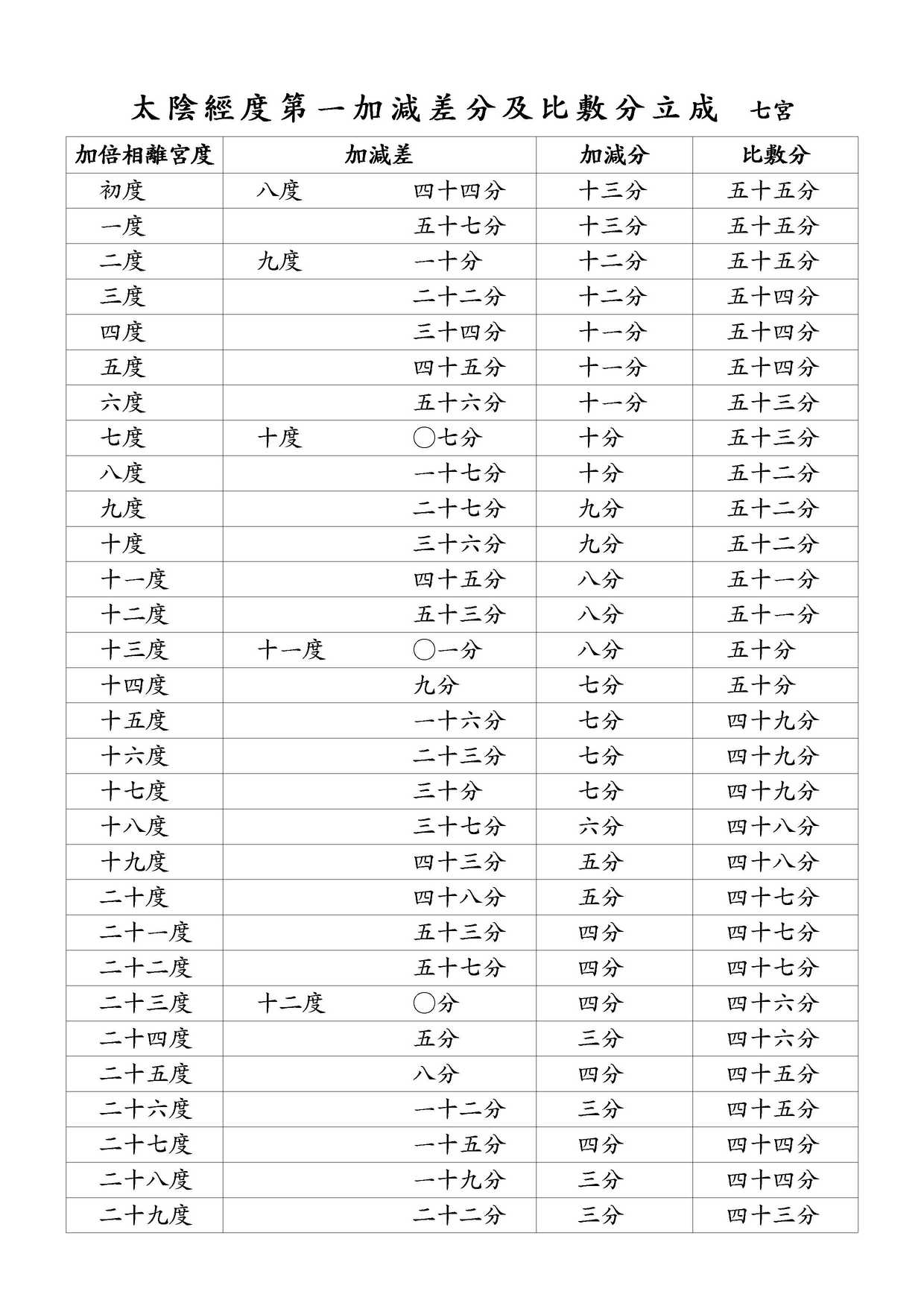 太陰經度第一加減差分及比敷分立成 七宮