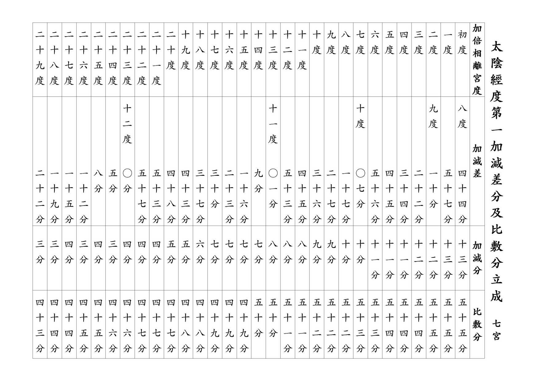 太陰經度第一加減差分及比敷分立成 七宮