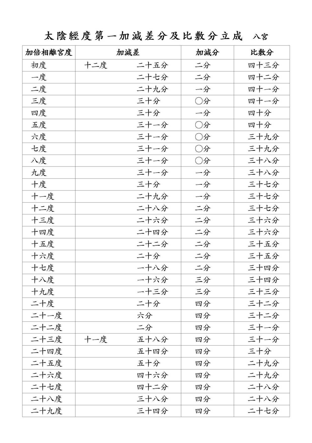 太陰經度第一加減差分及比敷分立成 八宮