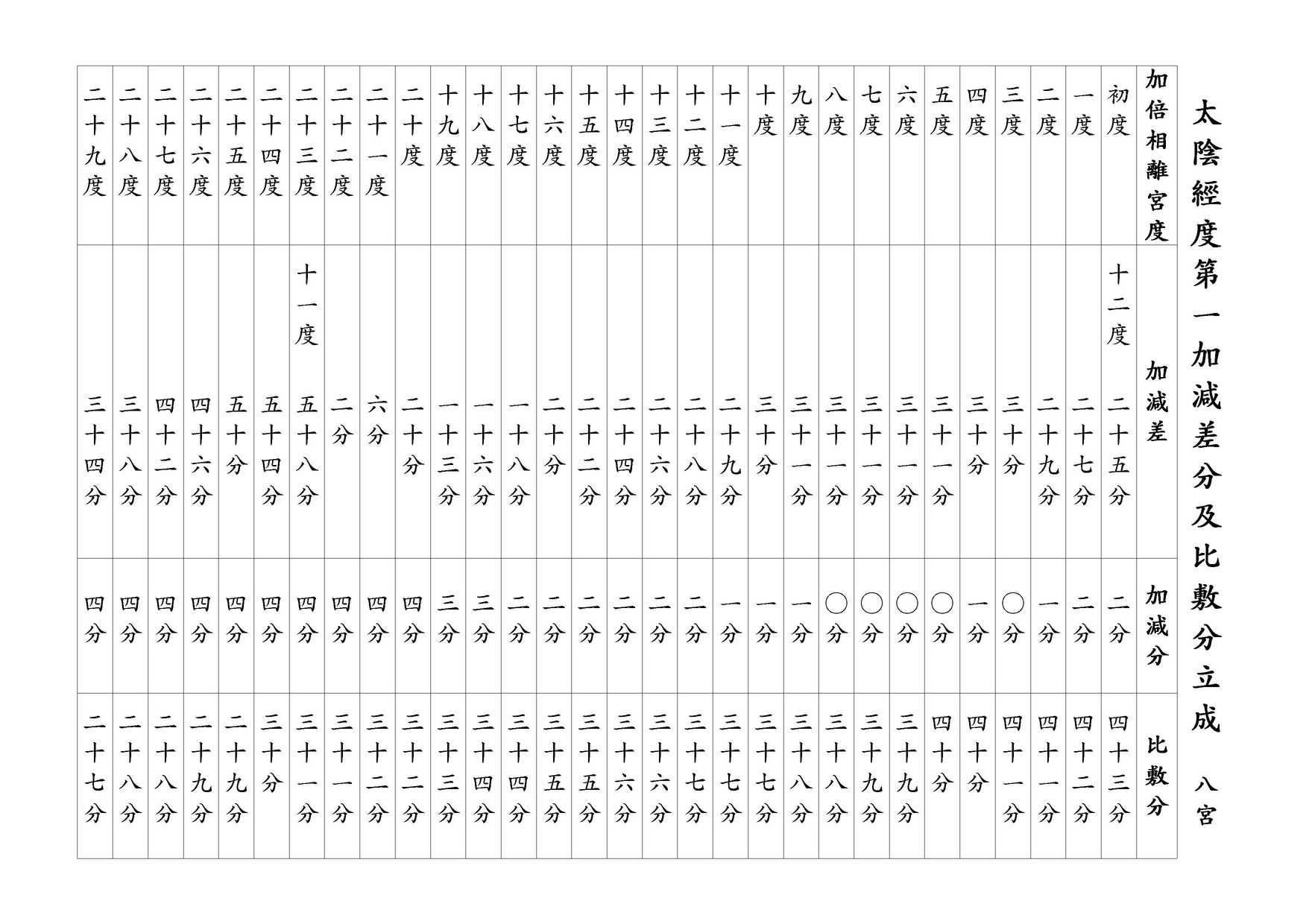 太陰經度第一加減差分及比敷分立成 八宮