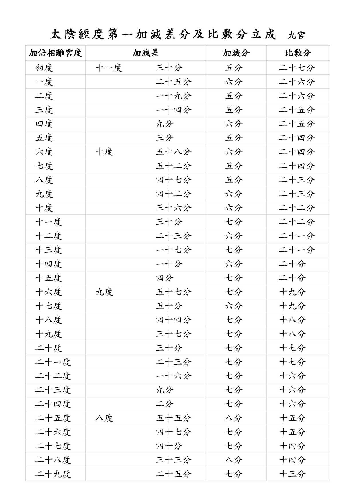 太陰經度第一加減差分及比敷分立成 九宮