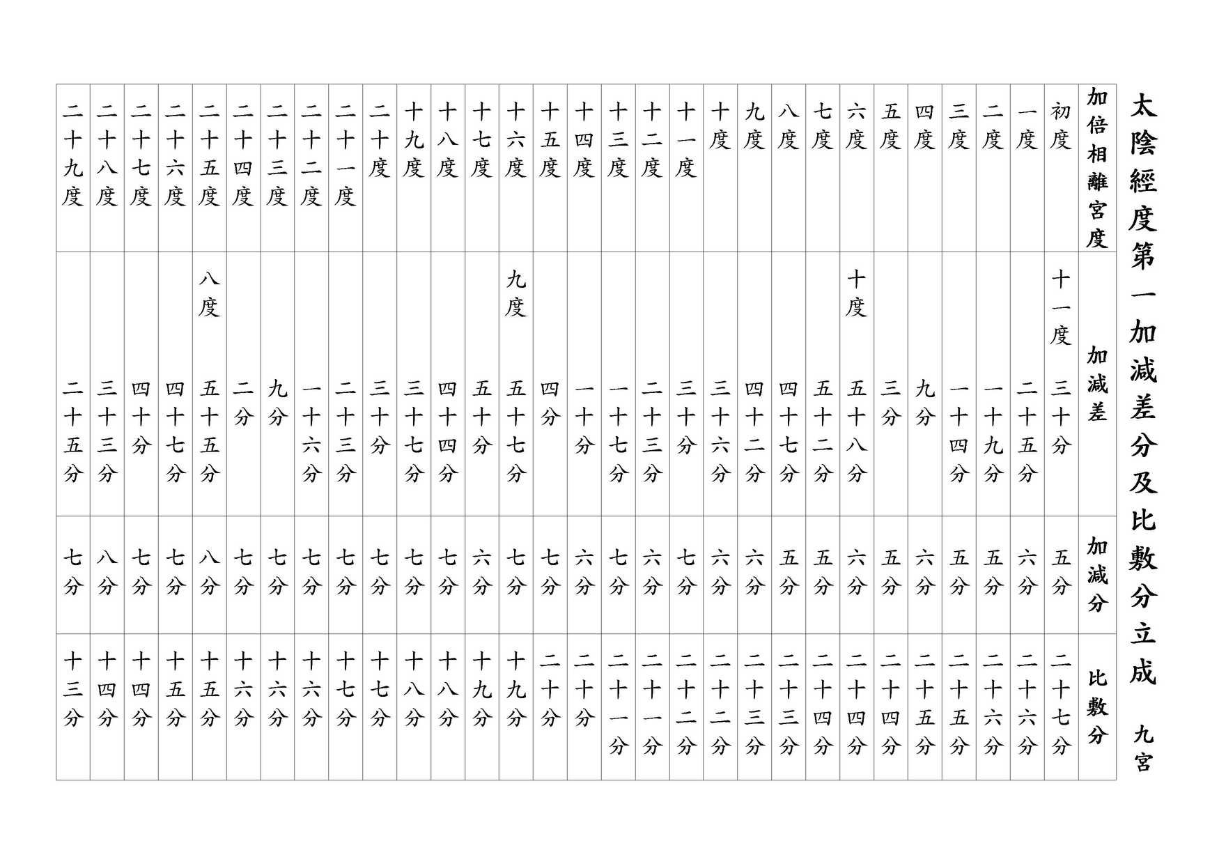 太陰經度第一加減差分及比敷分立成 九宮