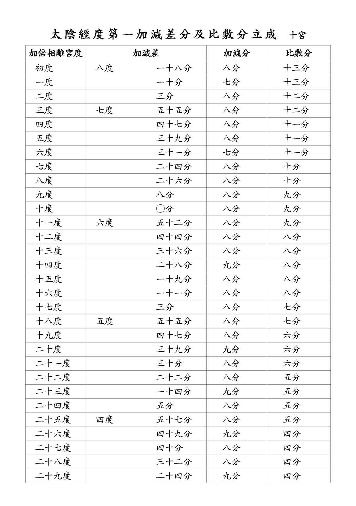 太陰經度第一加減差分及比敷分立成 十宮