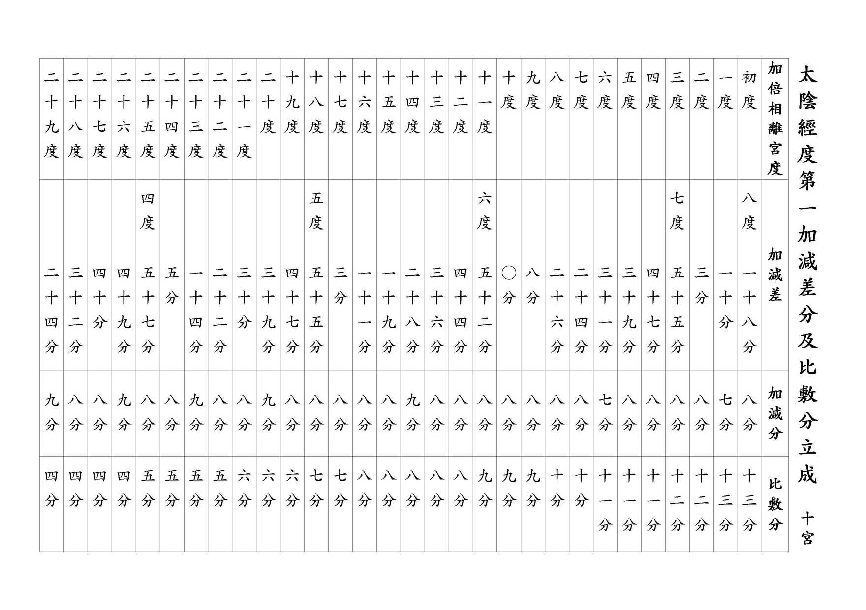 太陰經度第一加減差分及比敷分立成 十宮