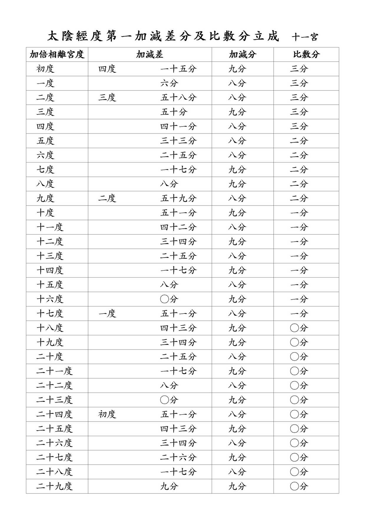 太陰經度第一加減差分及比敷分立成 十一宮