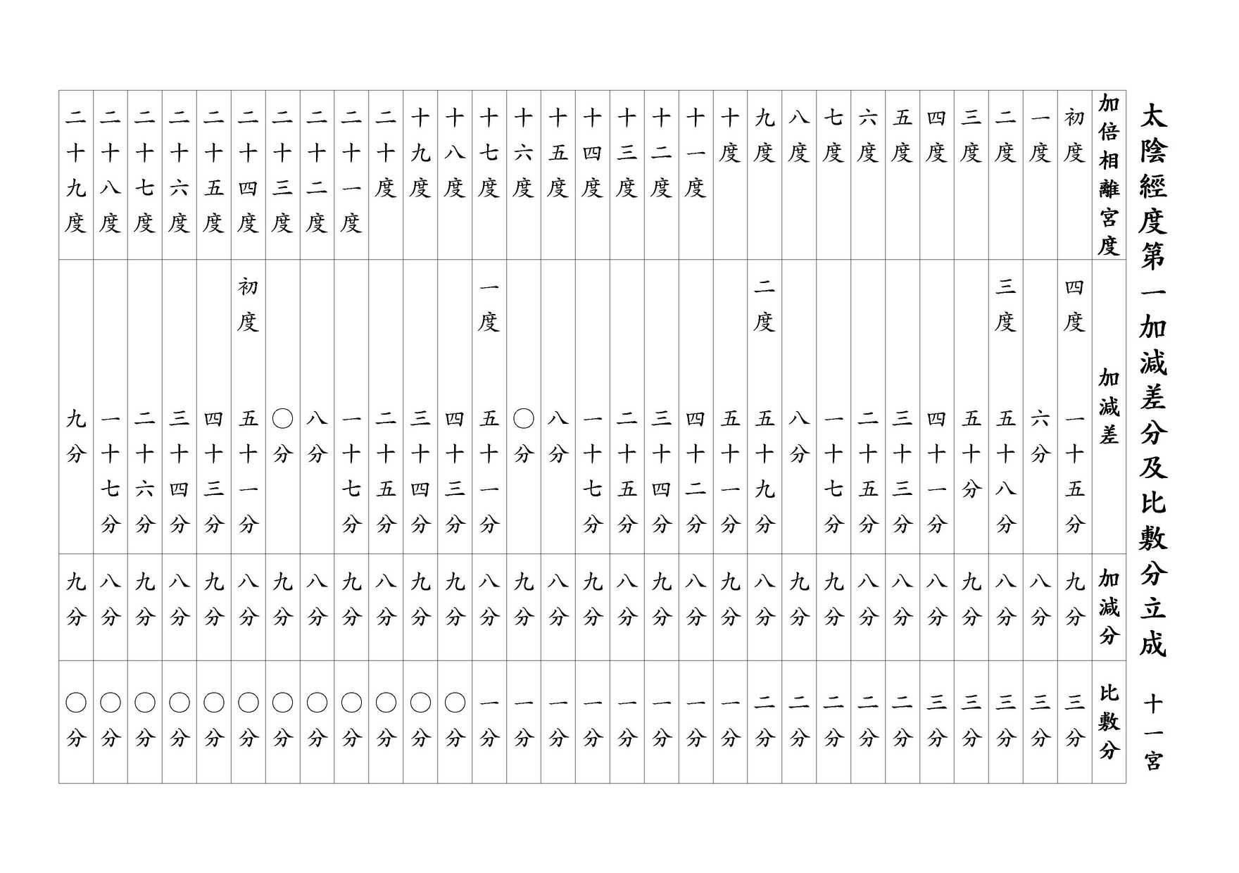太陰經度第一加減差分及比敷分立成 十一宮