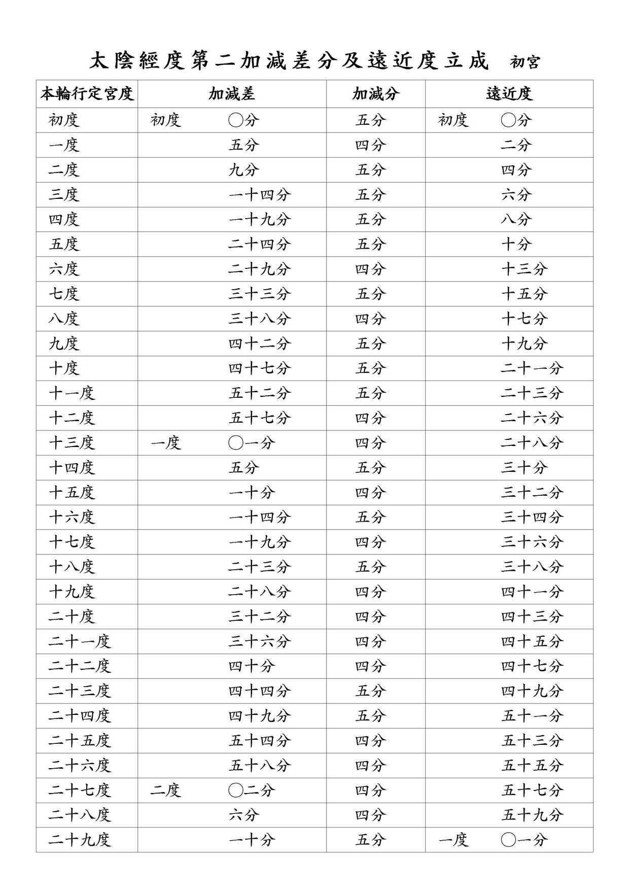 太陰經度第二加減差分及遠近度立成 初宮