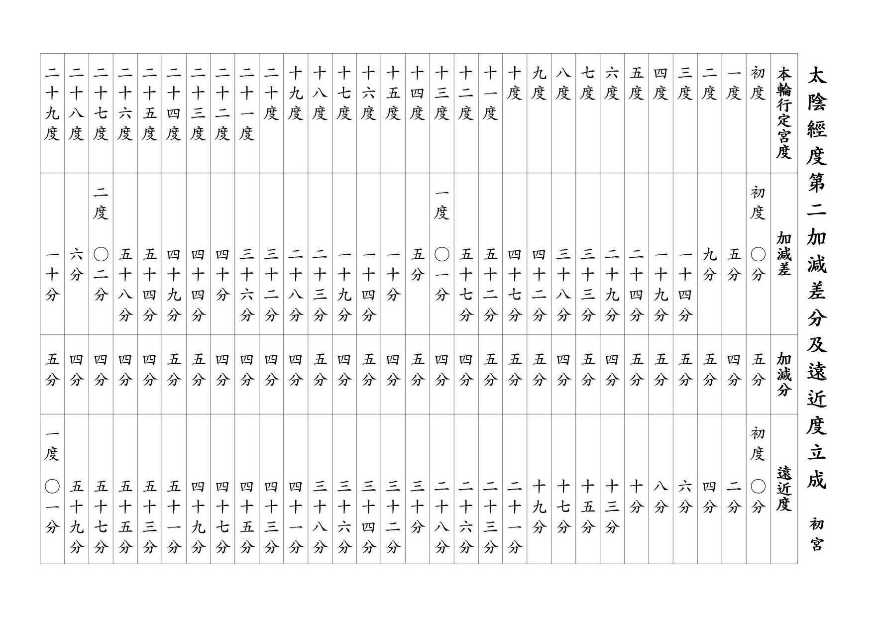 太陰經度第二加減差分及遠近度立成 初宮
