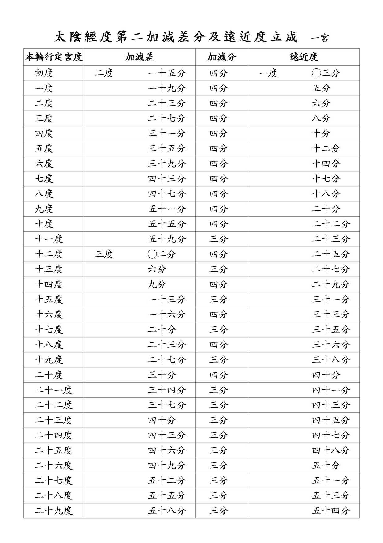 太陰經度第二加減差分及遠近度立成 一宮