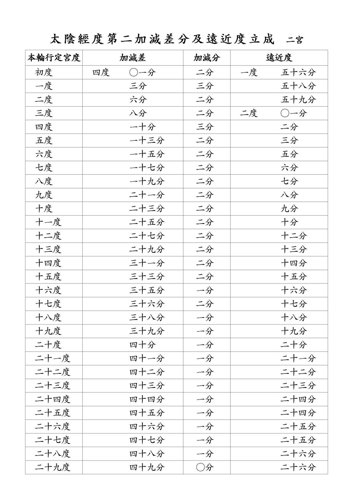 太陰經度第二加減差分及遠近度立成 二宮