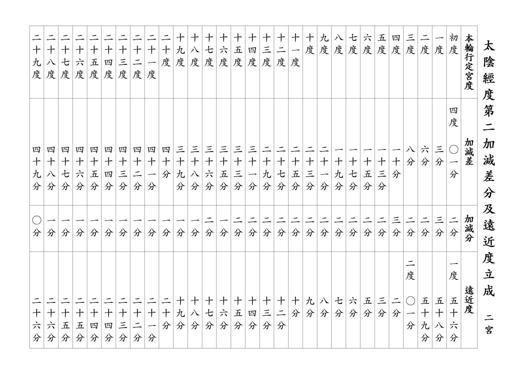 太陰經度第二加減差分及遠近度立成 二宮