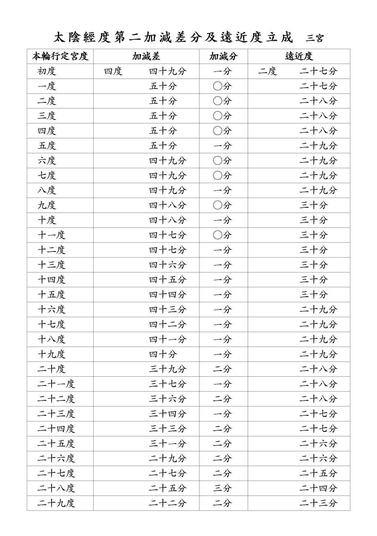 太陰經度第二加減差分及遠近度立成 三宮