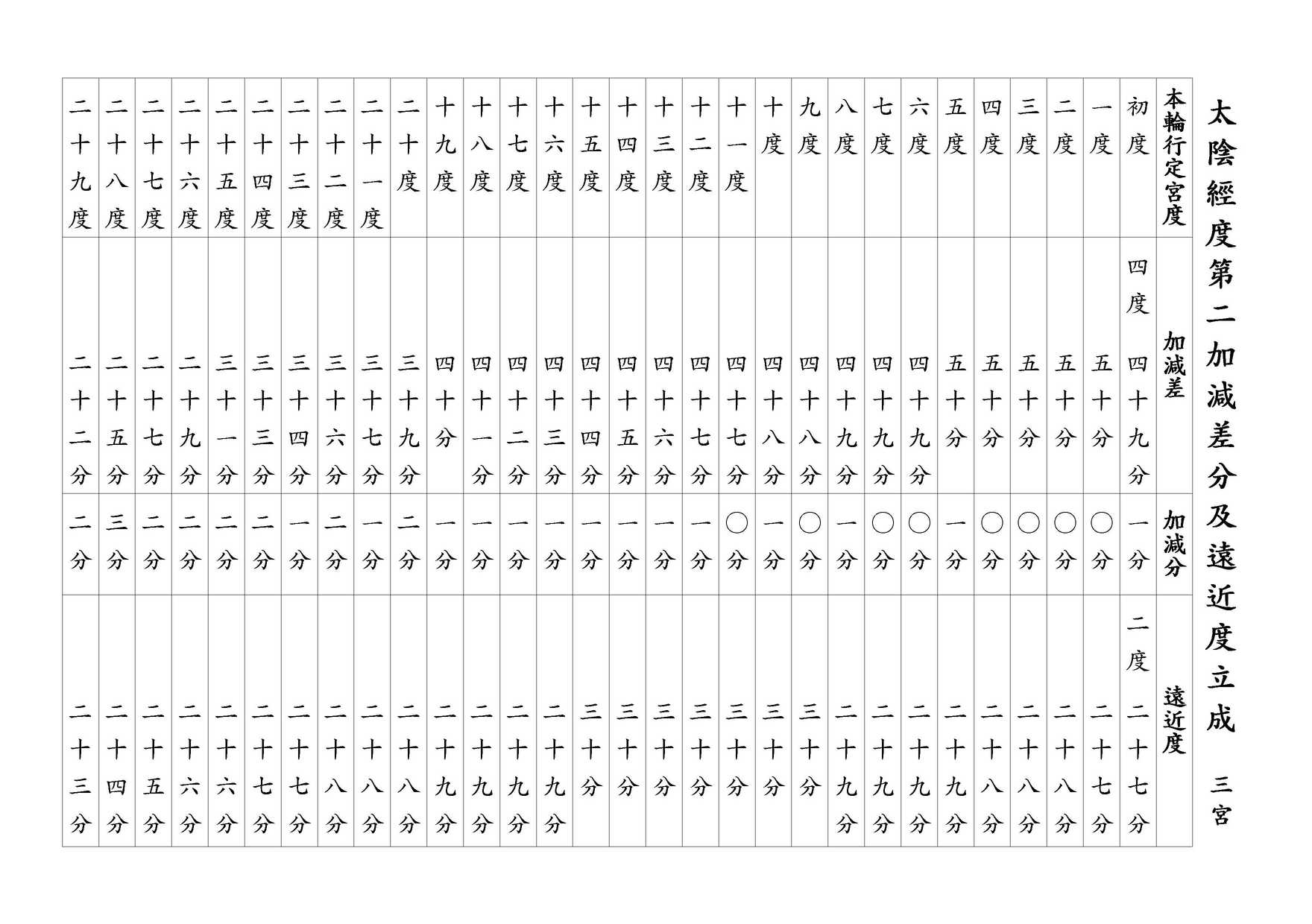 太陰經度第二加減差分及遠近度立成 三宮