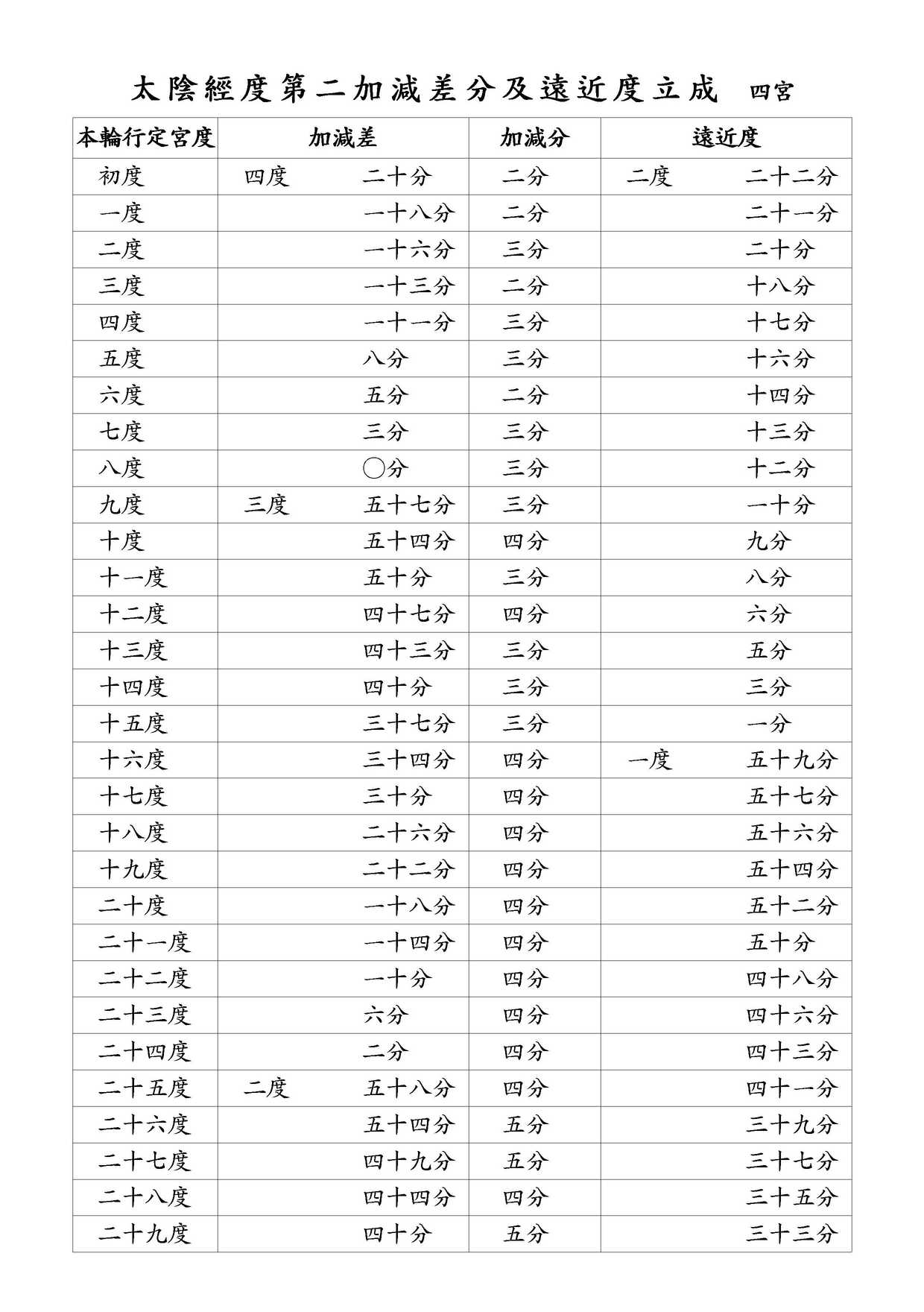 太陰經度第二加減差分及遠近度立成 四宮