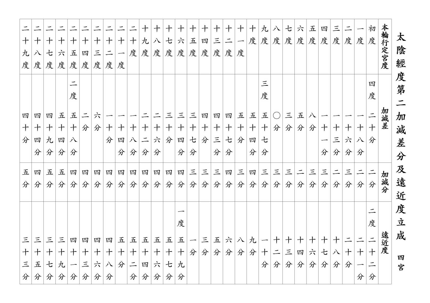 太陰經度第二加減差分及遠近度立成 四宮