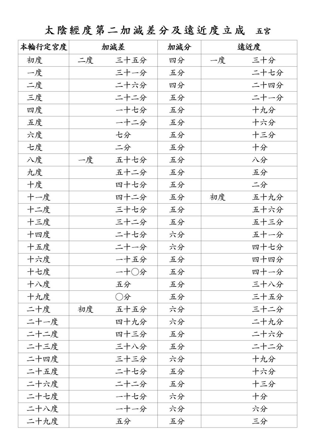 太陰經度第二加減差分及遠近度立成 五宮