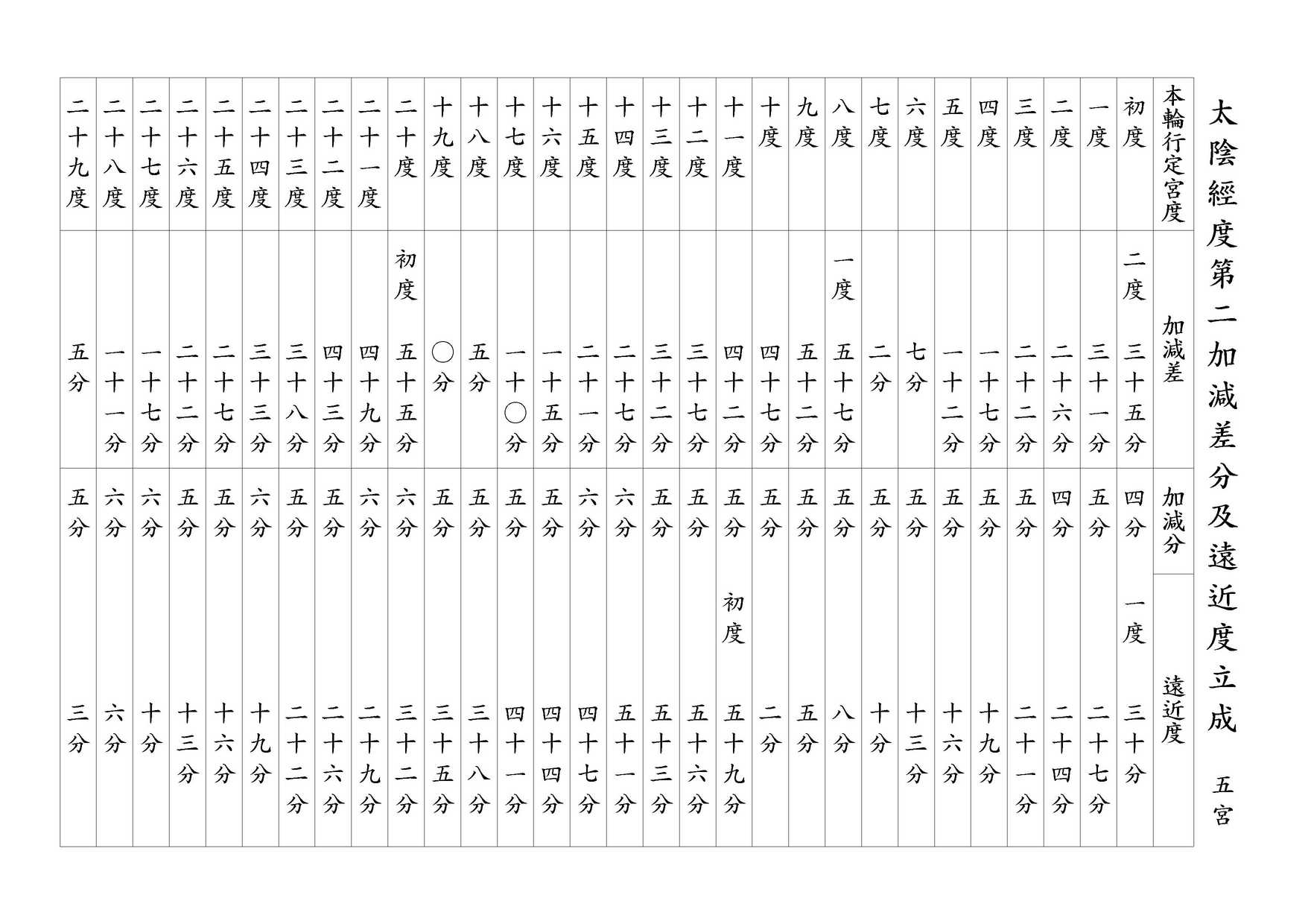 太陰經度第二加減差分及遠近度立成 五宮