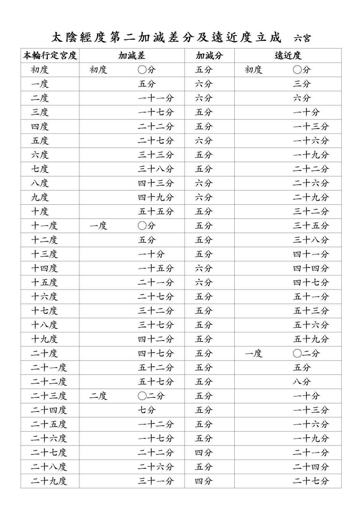 太陰經度第二加減差分及遠近度立成 六宮