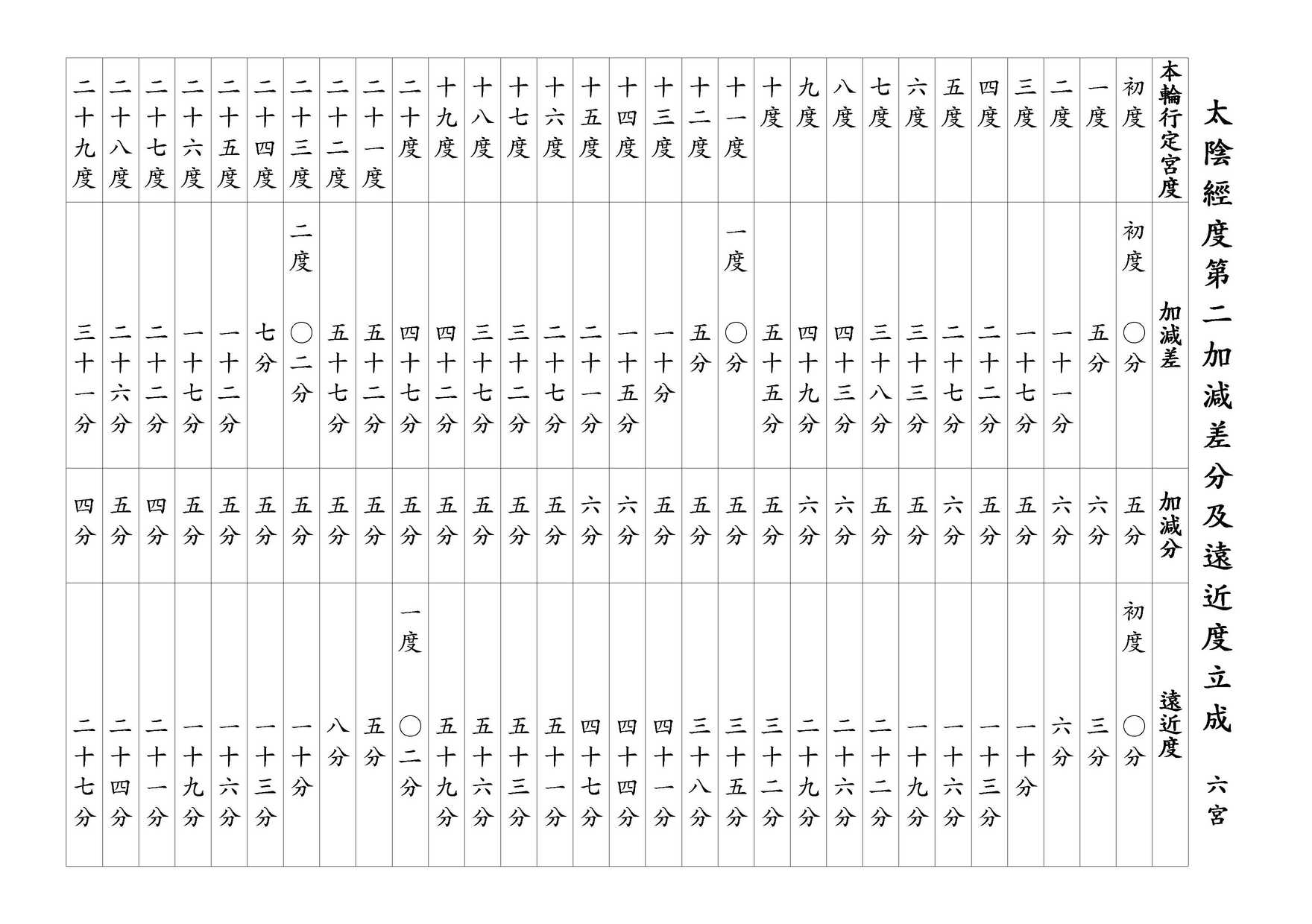 太陰經度第二加減差分及遠近度立成 六宮