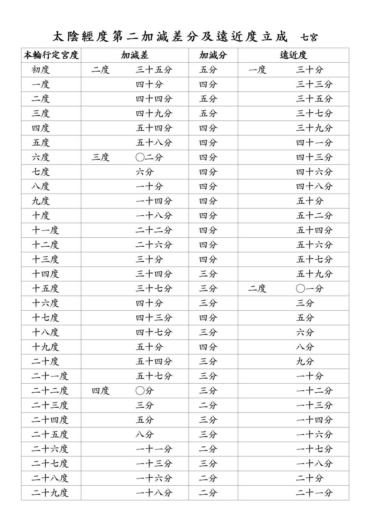 太陰經度第二加減差分及遠近度立成 七宮