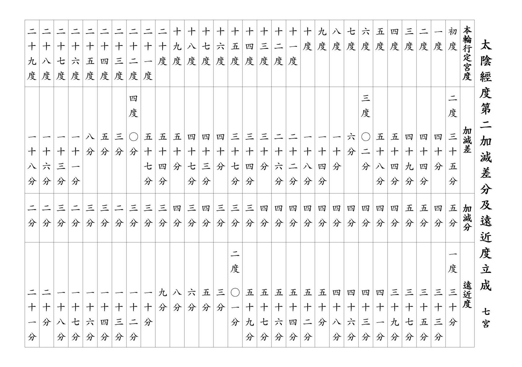 太陰經度第二加減差分及遠近度立成 七宮