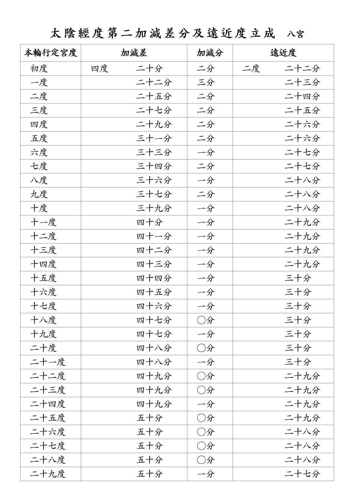 太陰經度第二加減差分及遠近度立成 八宮