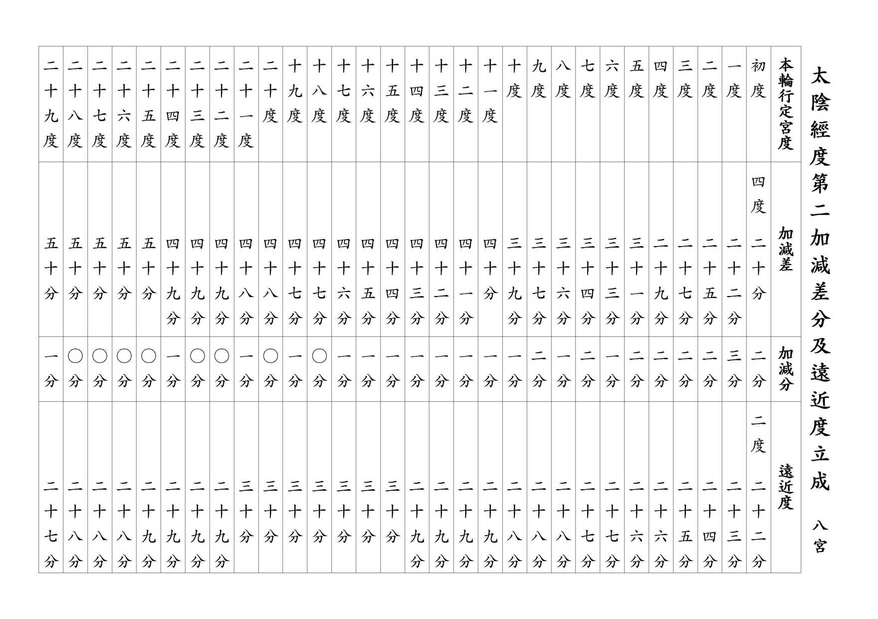 太陰經度第二加減差分及遠近度立成 八宮