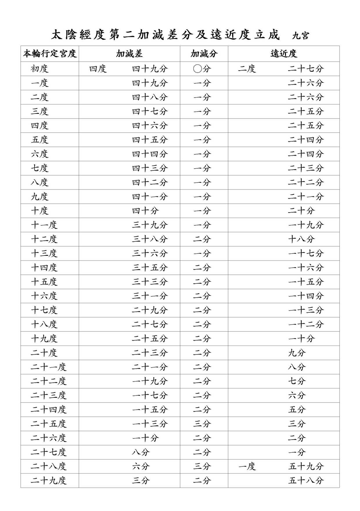 太陰經度第二加減差分及遠近度立成 九宮