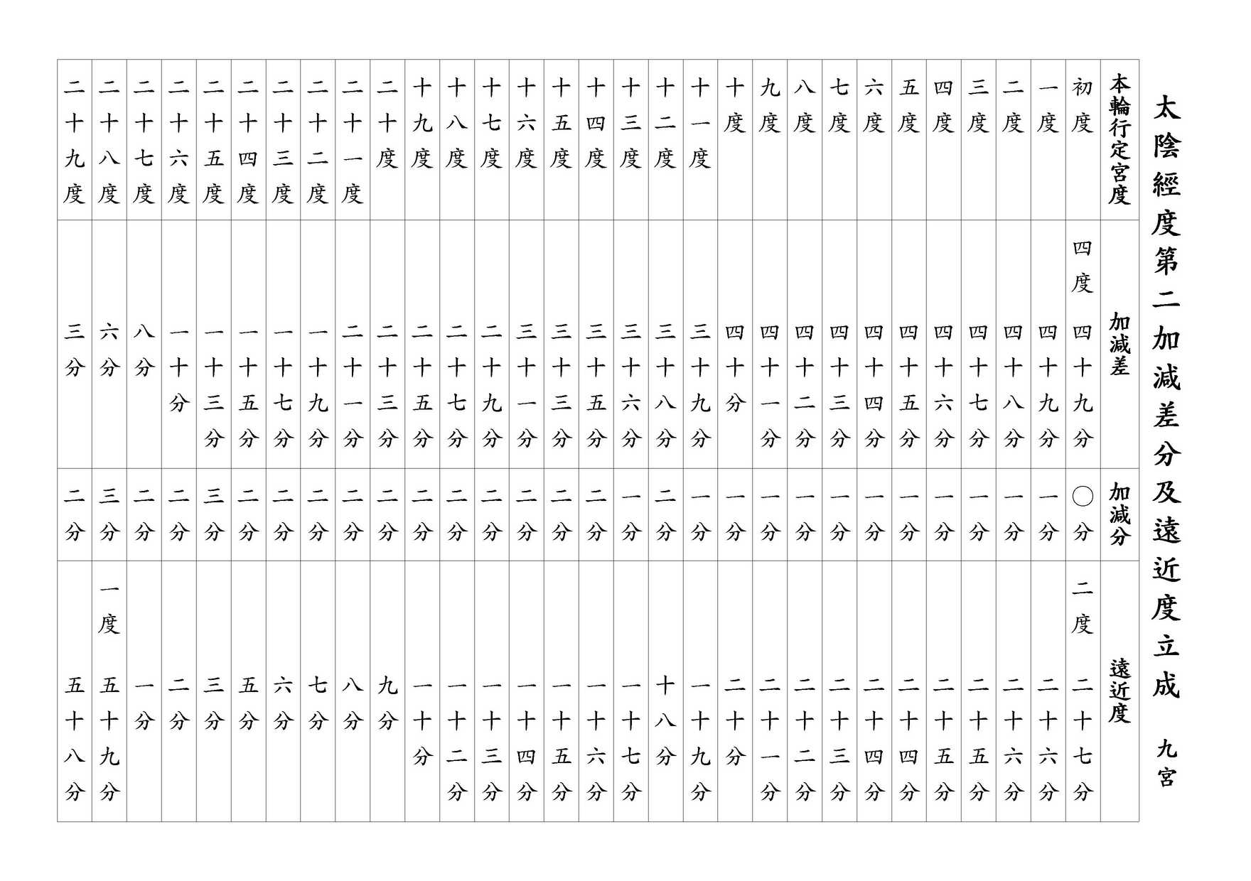 太陰經度第二加減差分及遠近度立成 九宮