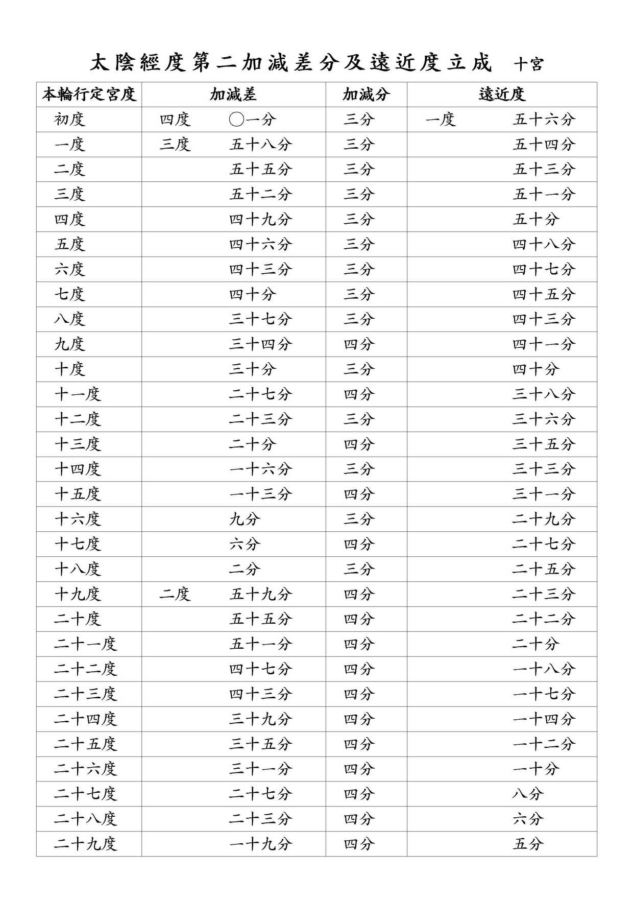 太陰經度第二加減差分及遠近度立成 十宮