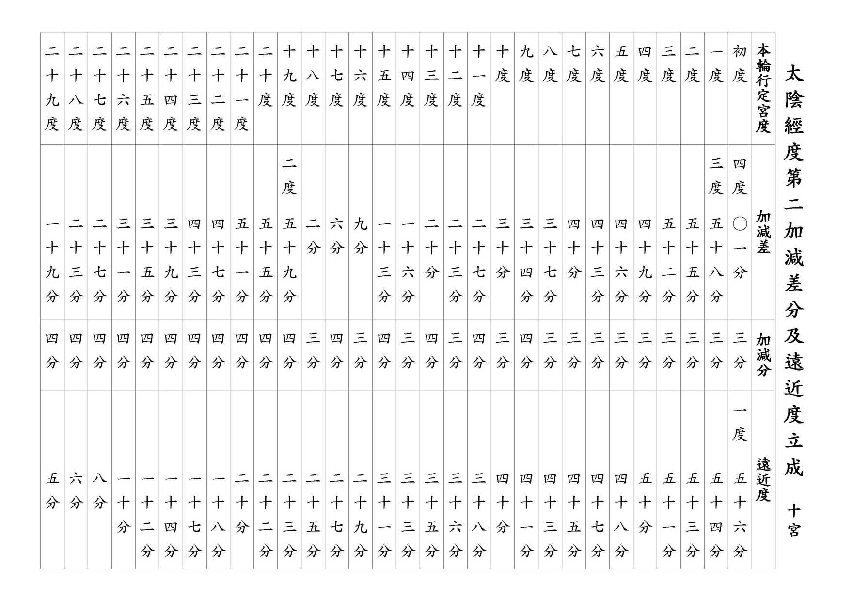太陰經度第二加減差分及遠近度立成 十宮