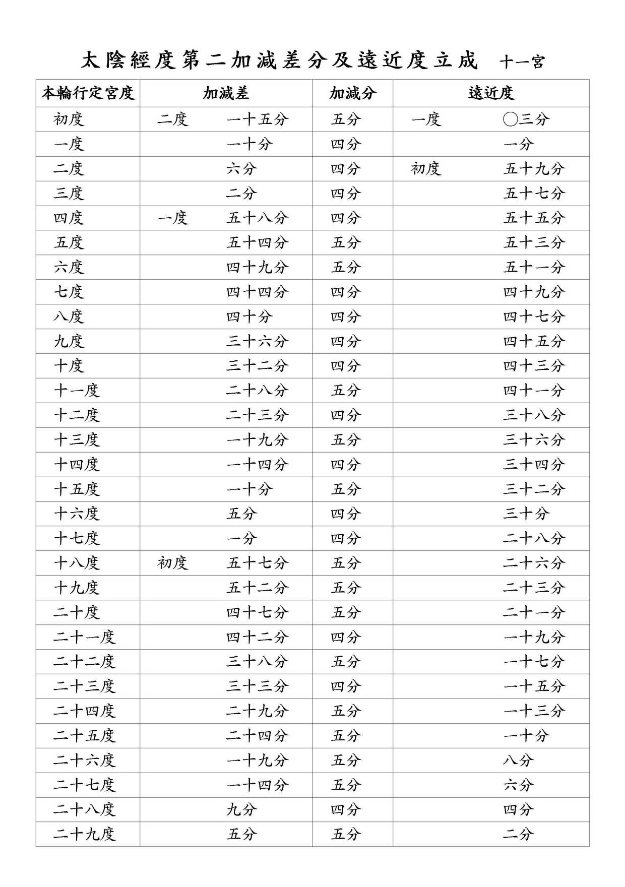 太陰經度第二加減差分及遠近度立成 十一宮