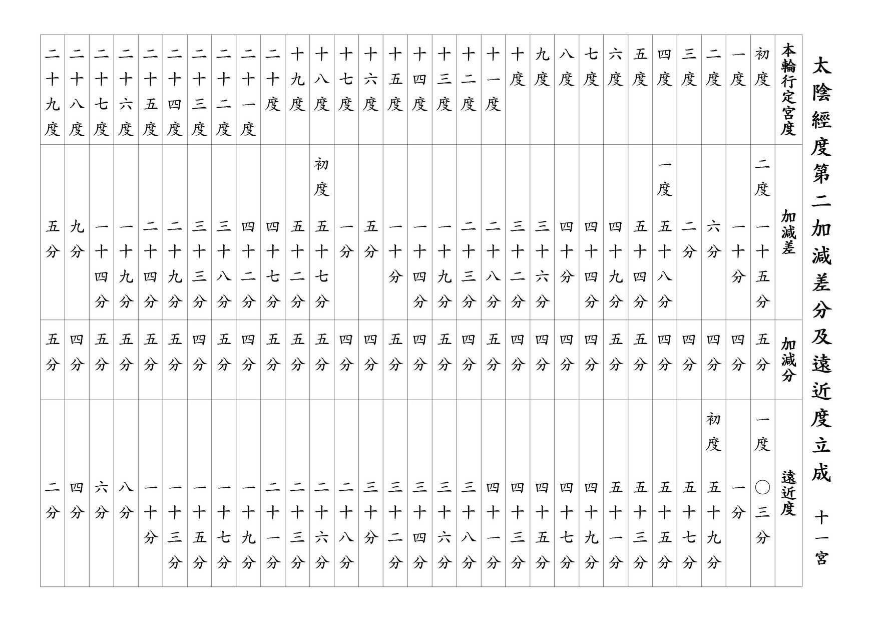 太陰經度第二加減差分及遠近度立成 十一宮