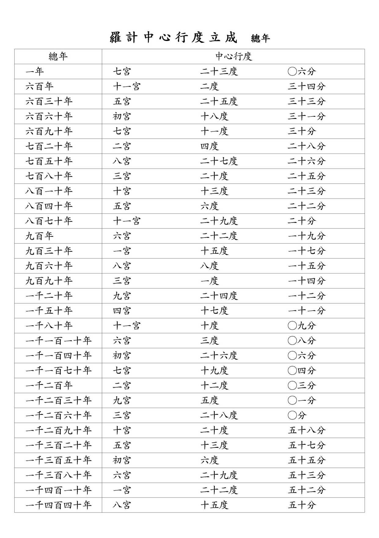 羅計中心行度立成 總年