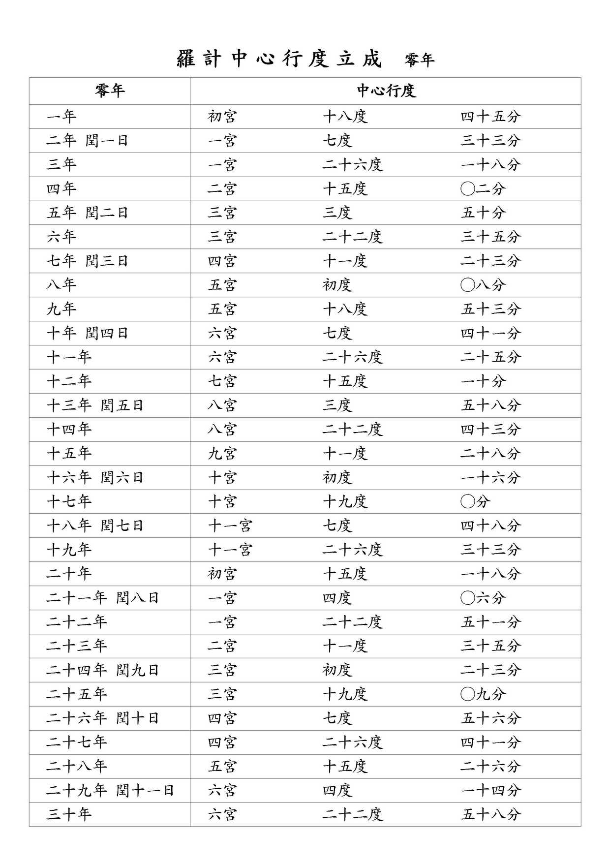 羅計中心行度立成 零年