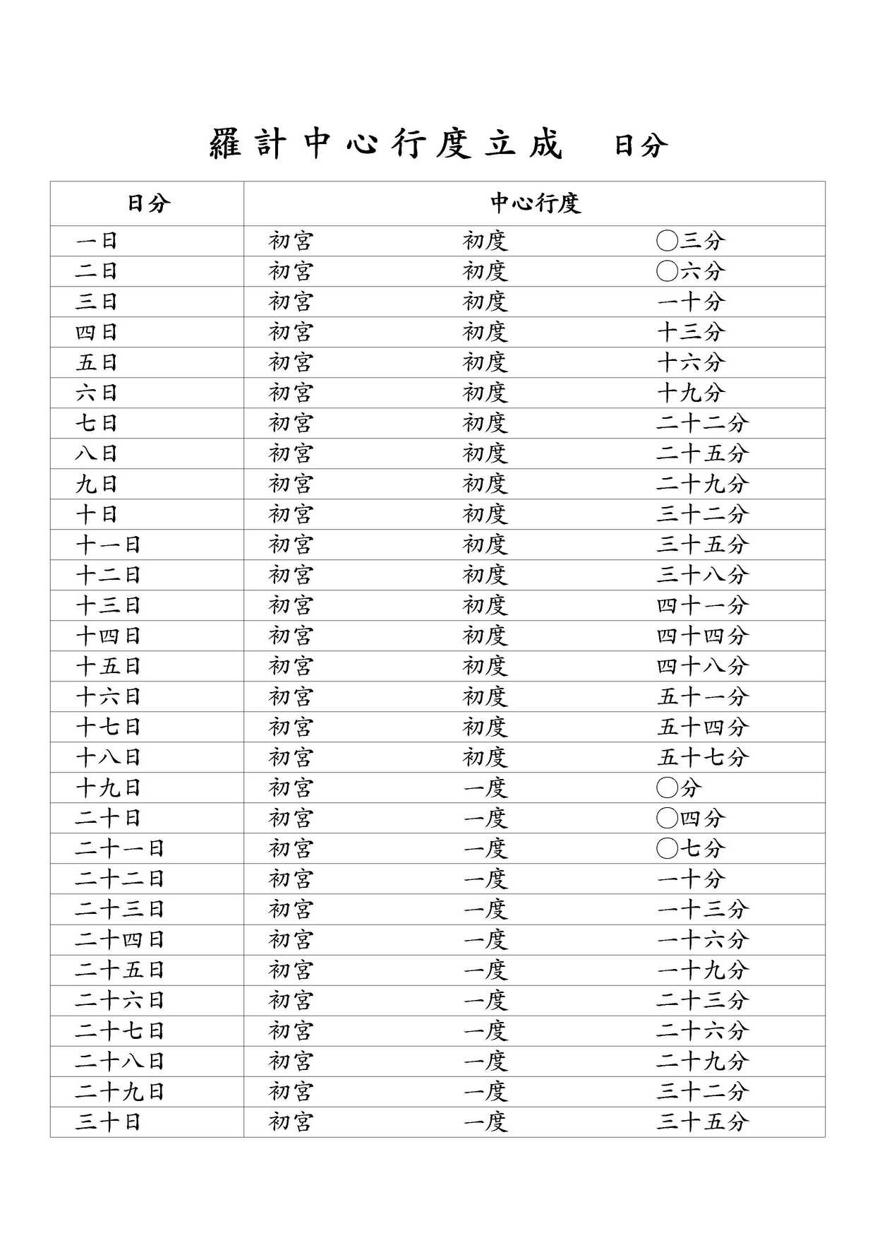 羅計中心行度立成 日分