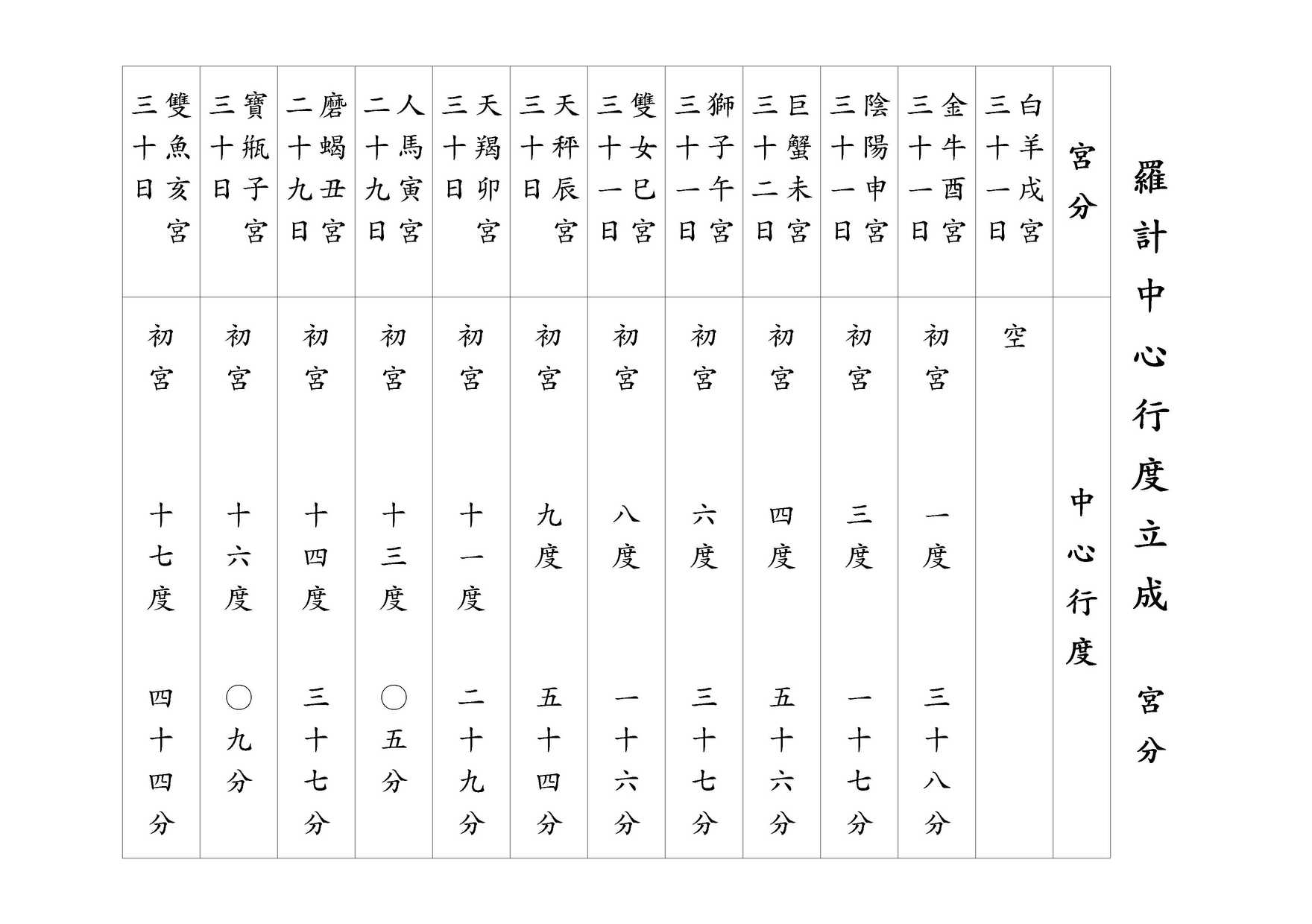 羅計中心行度立成 宮分