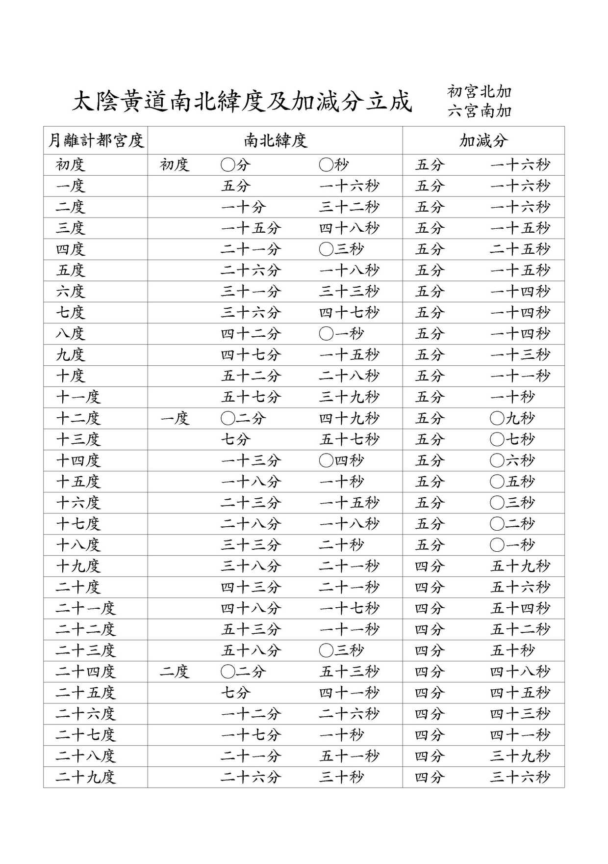 太陰黃道南北緯度及加減分立成 初宮北加 / 六宮南加