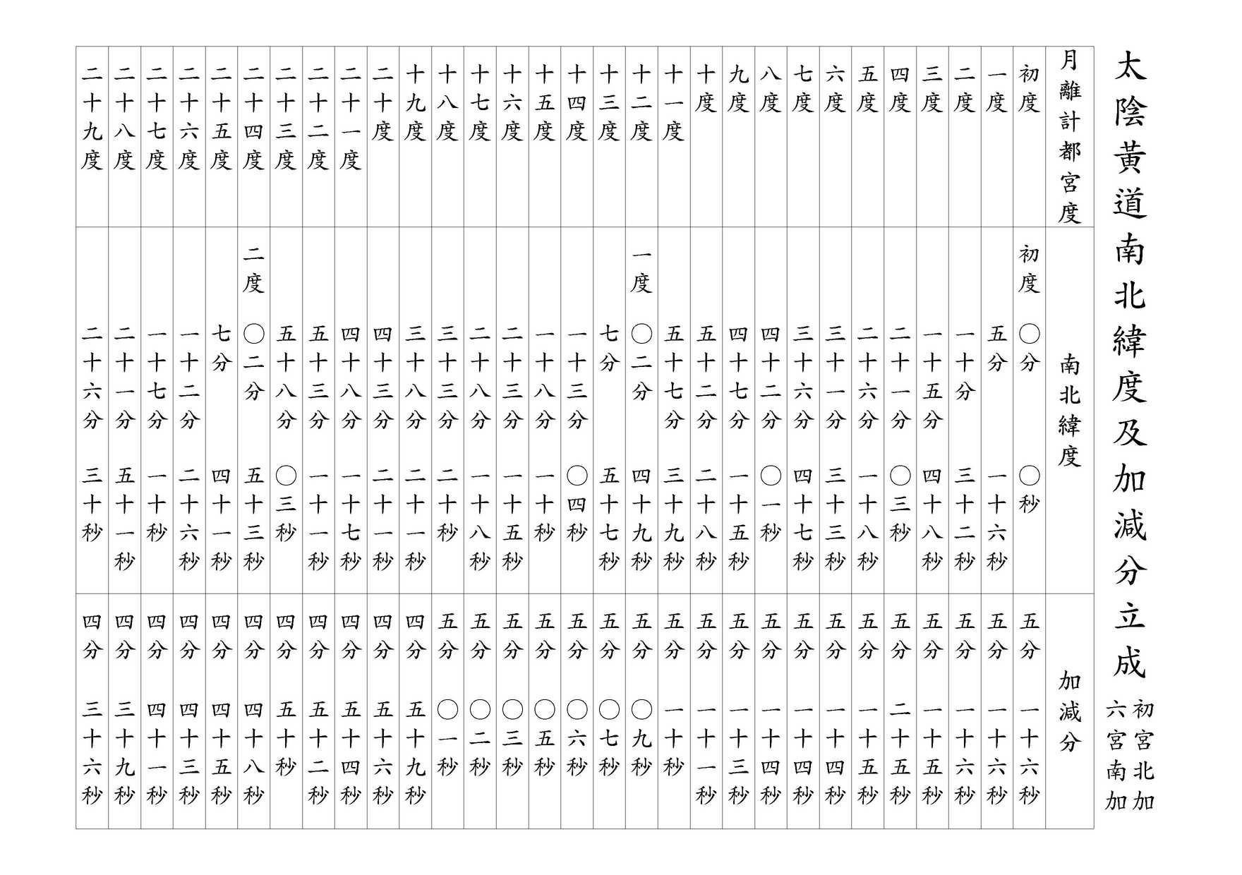 太陰黃道南北緯度及加減分立成 初宮北加 / 六宮南加
